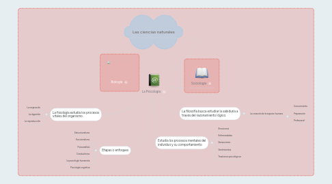 Mind Map: La Psicología