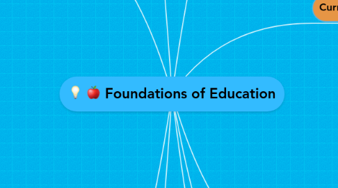 Mind Map: Foundations of Education