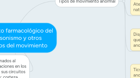 Mind Map: Tratamiento farmacológico del parkinsonismo y otros trastornos del movimiento