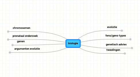 Mind Map: biologie