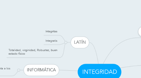 Mind Map: INTEGRIDAD