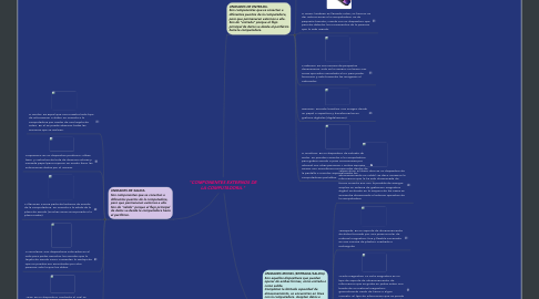 Mind Map: "COMPONENTES EXTERNOS DE LA COMPUTADORA."