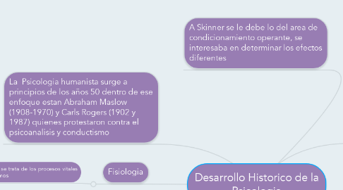 Mind Map: Desarrollo Historico de la Psicologia