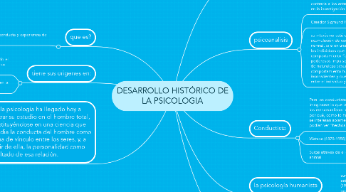 Mind Map: DESARROLLO HISTÓRICO DE LA PSICOLOGIA
