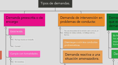 Mind Map: Tipos de demandas.