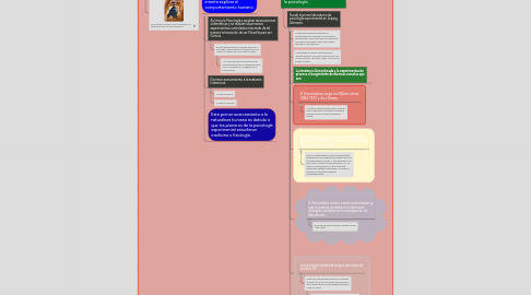 Mind Map: Desarrollo Histórico de la Psicología