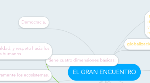 Mind Map: EL GRAN ENCUENTRO