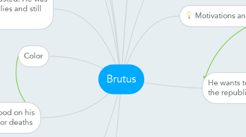 Mind Map: Brutus