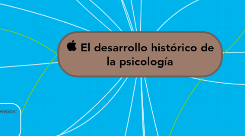Mind Map: El desarrollo histórico de la psicología