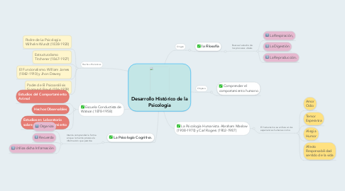 Mind Map: Desarrollo Histórico de la Psicología