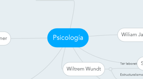 Mind Map: Psicología