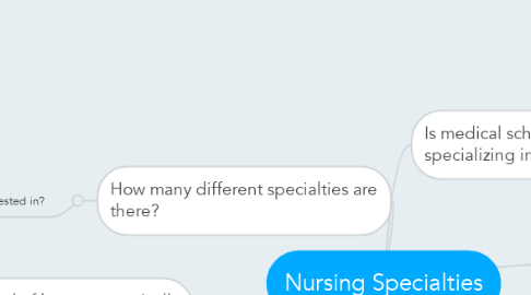Mind Map: Nursing Specialties