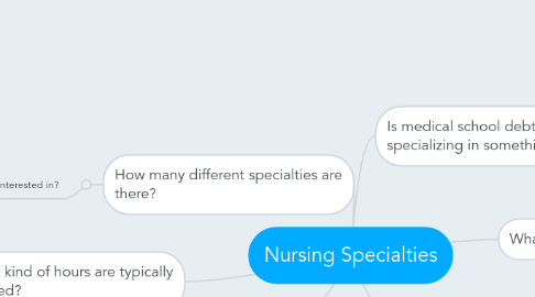 Mind Map: Nursing Specialties