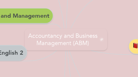 Mind Map: Accountancy and Business Management (ABM)