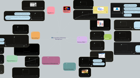 Mind Map: Accountancy, & Business Management