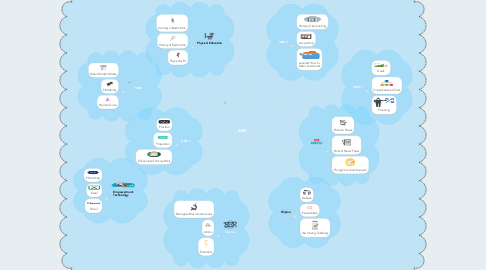 Mind Map: ABM