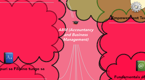 Mind Map: ABM (Accountancy and Business Management)