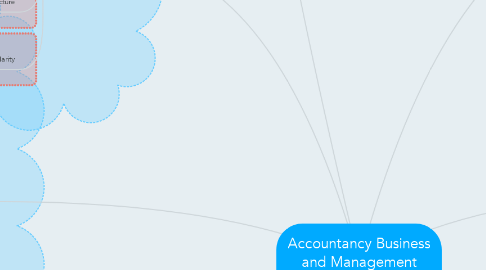 Mind Map: Accountancy Business and Management (ABM)