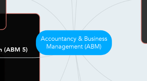 Mind Map: Accountancy & Business Management (ABM)