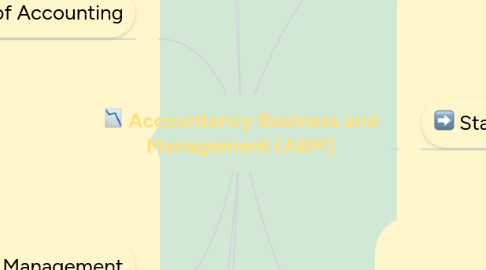 Mind Map: Accountancy Business and Management (ABM)