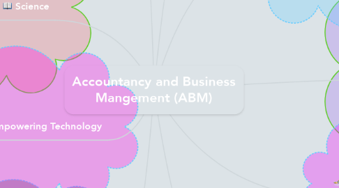 Mind Map: Accountancy and Business Mangement (ABM)