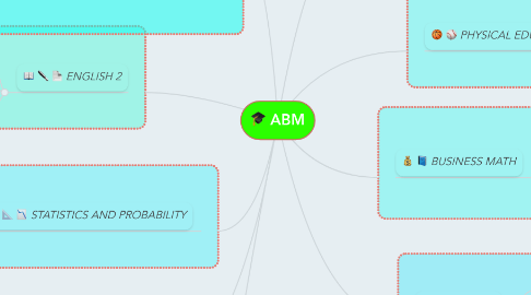 Mind Map: ABM