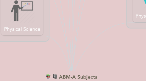 Mind Map: ABM-A Subjects