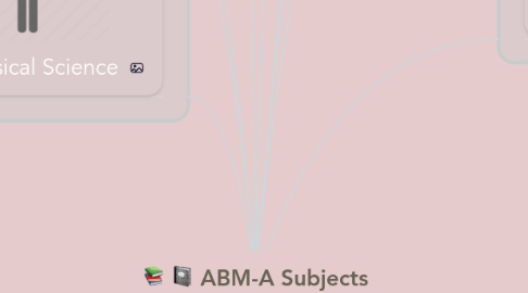 Mind Map: ABM-A Subjects