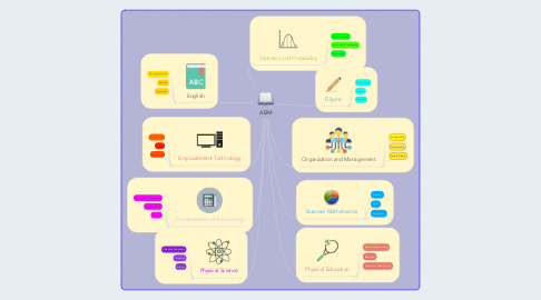 Mind Map: ABM