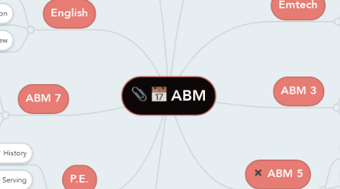 Mind Map: ABM