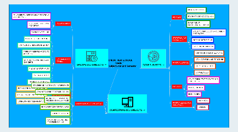 Mind Map: SENIOR HIGH SCHOOL Grade 11 ABM Subjects for 2nd Semester