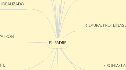 Mind Map: EL PADRE