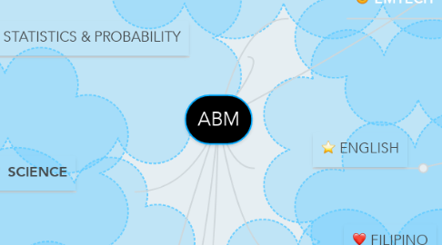 Mind Map: ABM