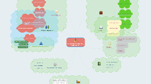 Mind Map: Accountancy, Business and Managemment