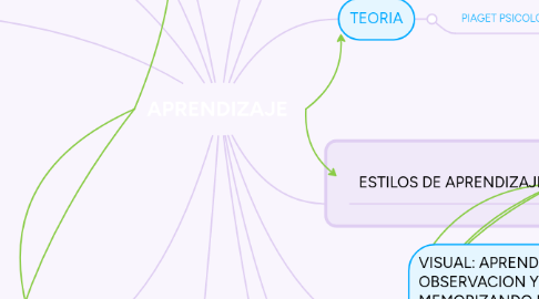 Mind Map: PERSONALIDAD