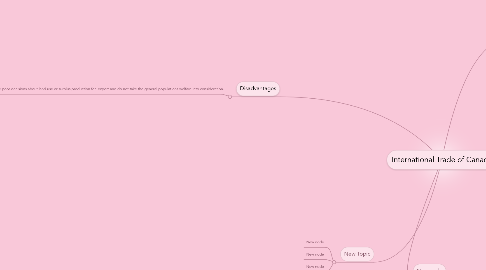 Mind Map: International Trade of Canada