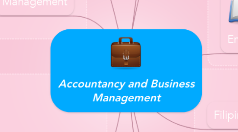 Mind Map: Accountancy and Business Management