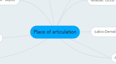 Mind Map: Place of articulation