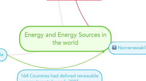 Mind Map: Energy and Energy Sources in the world
