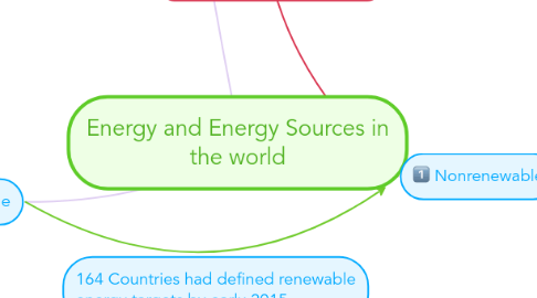 Mind Map: Energy and Energy Sources in the world