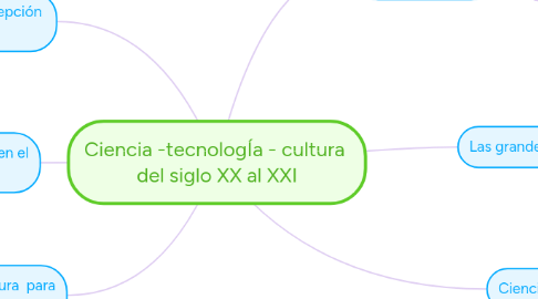 Mind Map: Ciencia -tecnologÍa - cultura del siglo XX al XXI