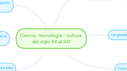 Mind Map: Ciencia -tecnologÍa - cultura  del siglo XX al XXI