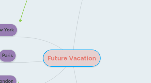 Mind Map: Future Vacation