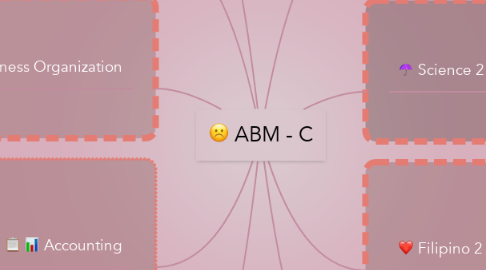 Mind Map: ABM - C