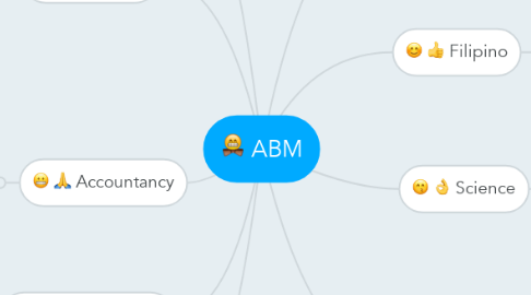 Mind Map: ABM