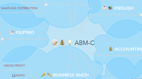 Mind Map: ABM-C