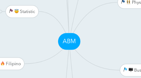 Mind Map: ABM