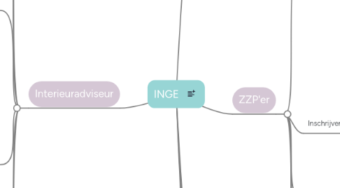 Mind Map: INGE