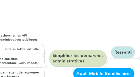 Mind Map: Appli Mobile Bénéficiaires