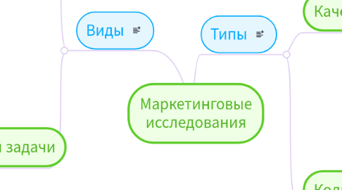 Mind Map: Маркетинговые исследования